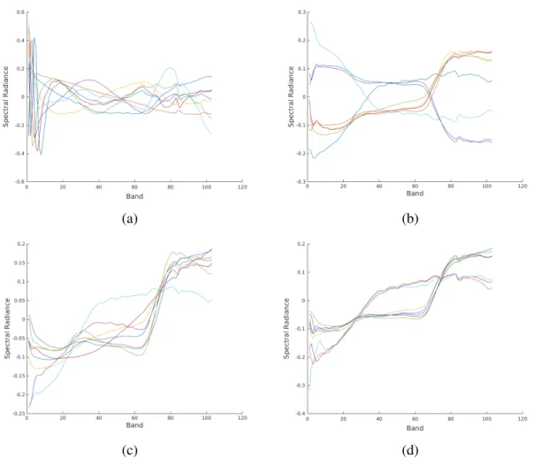 Figure 3.7: The first 8 columns in the (a) PCs; (b) Dictionary learned using MOD; (c) Dictionary learned using K-SVD; (d) Dictionary learned using ODL