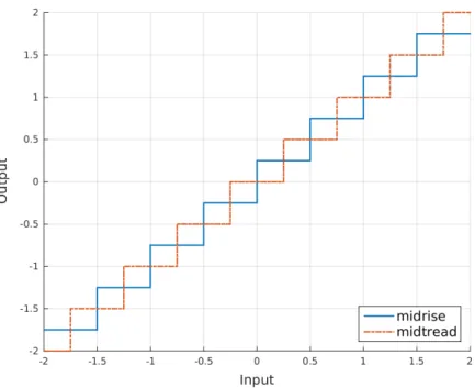 Figure 4.1: The input-output mappings for two different scalar quantizers.