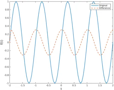 Figure 4.2: The comparison of dynamic ranges of the outputs for f (t) = sin 2πt and a simple predictive model of f (t).