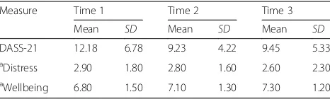 Table 3 Means and standard deviations for the DASS-21 as wellas the subjective ratings of wellbeing and distress at three timepoints