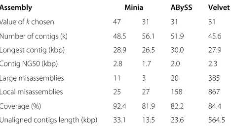 Table 3 de novo human genome chromosome 14assemblies