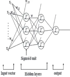 Fig. 1. Design of ANN.