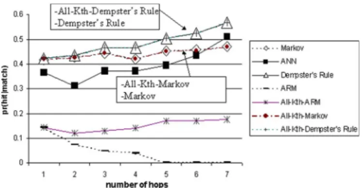 Fig. 7. Comparable results of all techniques based on pr(hit |match) using rank 6.