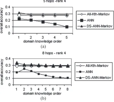 Fig. 9. Comparable results using the overall accuracy with/without domain knowledge. (a) One hop using rank 3