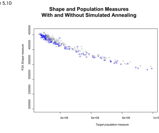Figure 5.10 plots the shape and population objective function values obtained as AZT  progressed
