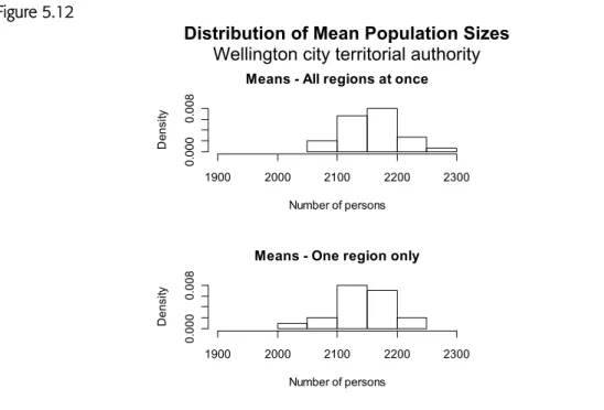 Figure 5.12 shows the distribution of mean population size for both methods. Again, the  two distributions are fairly similar in terms of shape and range of values