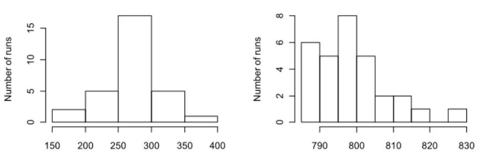 Figure 6.3 shows the distribution of minimum household sizes over the thirty AZT runs