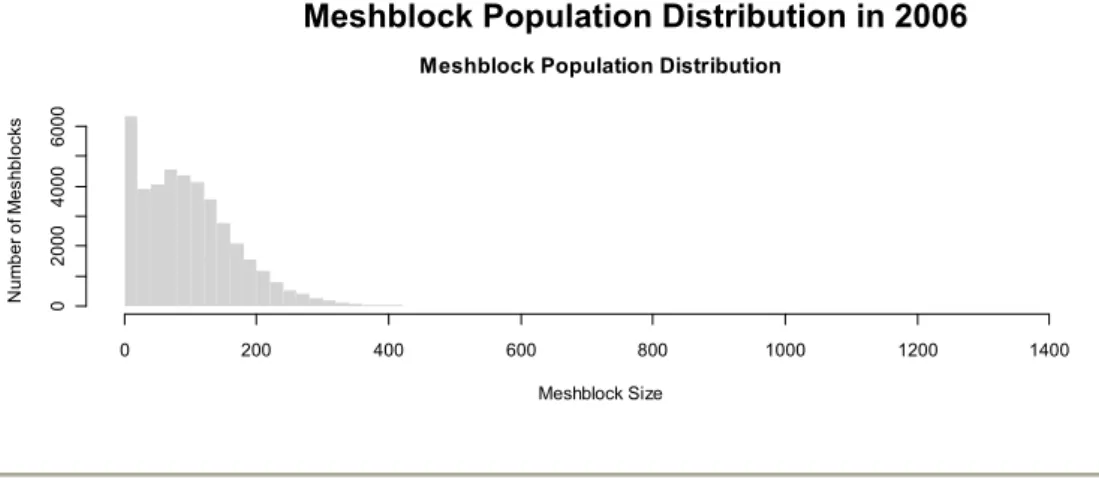 Figure 7.1 shows the distribution of meshblock population sizes for New Zealand in  2006 and highlights some of the problems with the current geography