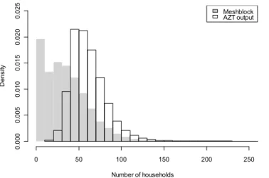 Figure 7.4 compares the distribution of household sizes for 2006 meshblocks with the  distribution for typical OA1 geography produced by AZTool