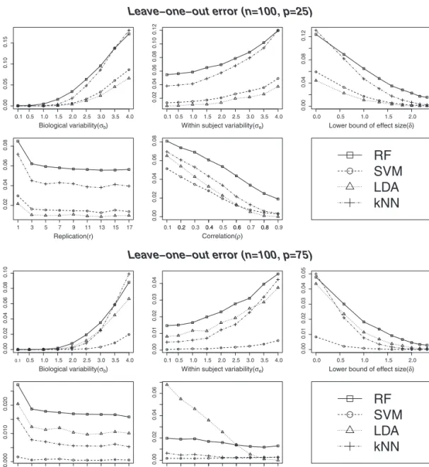 Figure 1. Average leave-one-out cross-validation error at varying levels of different data characteristics: biological variability ( b Þ, experimental noise ( e ), lower bound of effect size (), replication (r) and correlation between variables ()