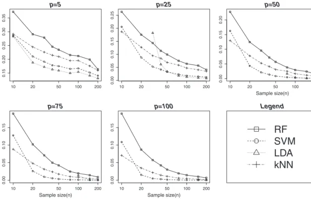 Figure 2. Average leave-one-out cross-validation error at varying levels of training sample and feature set sizes.