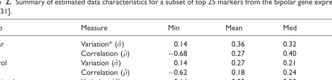 Table 2. Summary of estimated data characteristics for a subset of top 25 markers from the bipolar gene expression data [31].