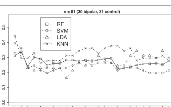 Figure 4. Leave-one-out CV errors for classifying 61 patients into Bipolar and Control groups based on top differentially expressed genes from the bipolar gene expression data