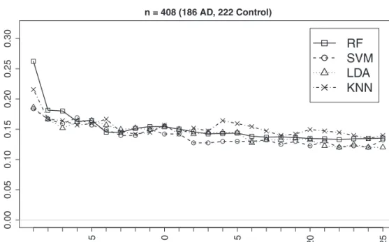 Table 3. Summary of estimated data characteristics for a subset of top 25 brain imaging markers from the ADNI study.