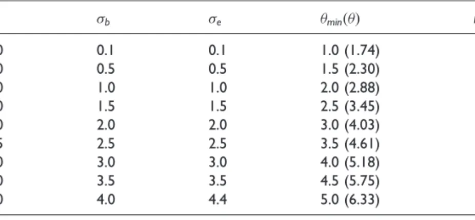 Table 1. The values of training sample size (n), biological variation ( b ), experimental variation ( e ), minimum fold change ( min ), and replication (r) considered in simulation.
