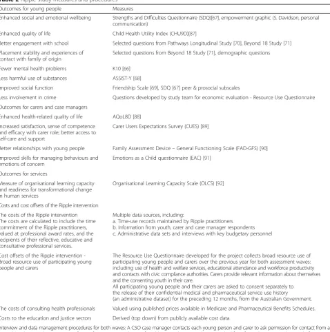 Table 2 Ripple study measures and procedures