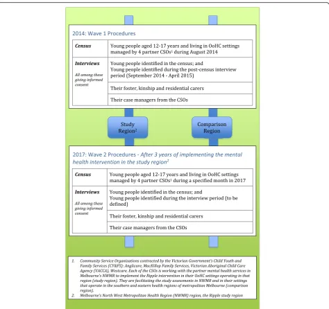 Fig. 2 Design of the Ripple controlled trial of implementing a complex mental health intervention in out-of-home care (OoHC) settings in Melbourne