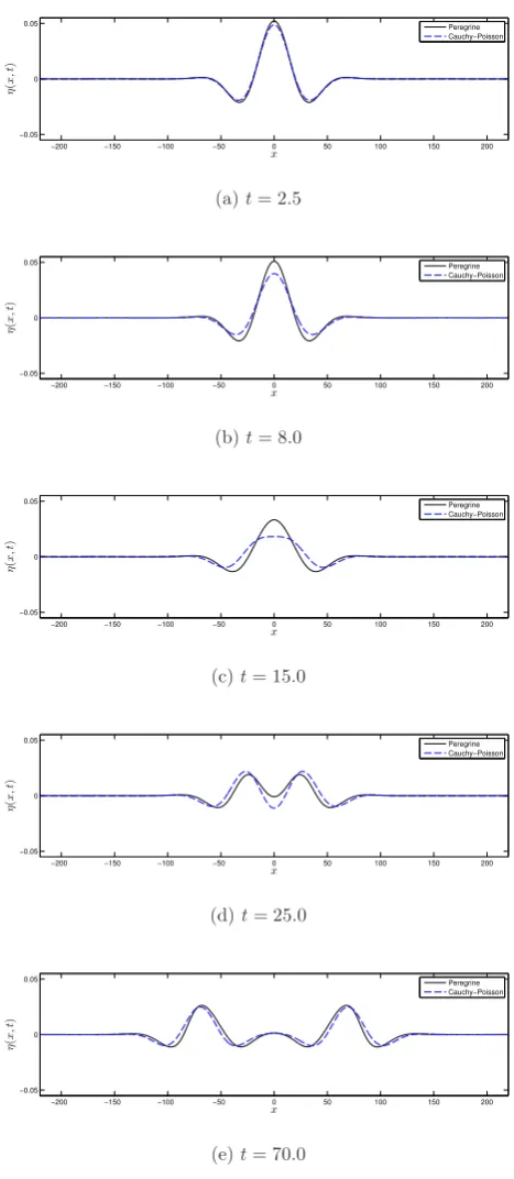 Fig. 9.blue dashed line corresponds to the analytical Cauchy–Poisson solu-to the Peregrine system
