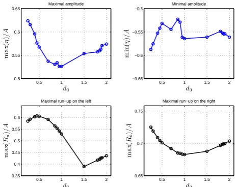 Fig. 16.run-up on the left and right beaches as a function of the initial depthof the center of the landslide Maximal and minimal wave amplitude, and the maximum run-upon the left and right beaches as a function of the initial depth of the Maximal and mini