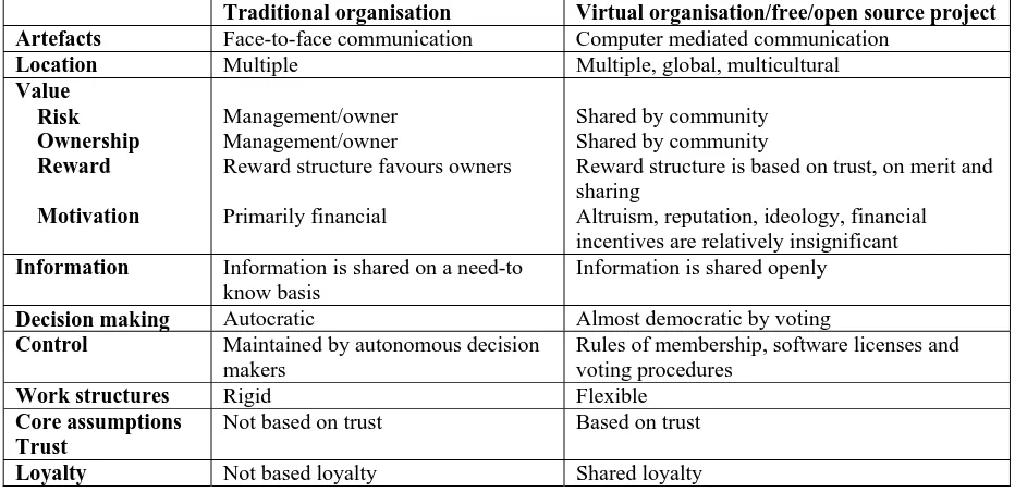 Table 2 Comparison Of Free/Open Source Projects/Virtual Organisations and Traditional Organisations And Organisational Processes (Adopted from Sharma, Sugumaran & Rajagopalan 2002, p.15) 