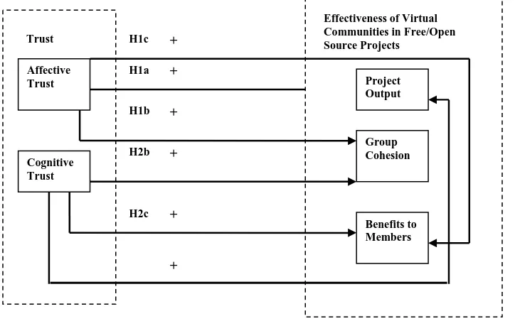 Figure 1 Research model: Impact of Cognitive Trust and Affective Trust on the Effectiveness of Virtual Communities in Free/Open Source Projects (Source: adapted from Gallivan 2001) 