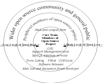 Figure 1 Sphere of Trust and Access to Open Source development tools in Open Source Projects: (developed for this research) 