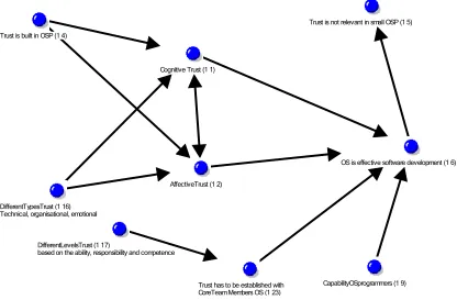 Table 1 Most commonly occurring themes (Number of characters coded for each theme in percentage terms) identified in the survey respondents comments in relation to trust in virtual communities of developers involved in open source projects (Source: developed for this research) Trust themes  Cognitive Affective Trust is Trust is not OS is effective Capability of Different Different 