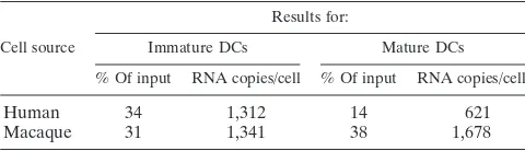 TABLE 1. SIV gag RNA copy numbers captured byimmature and mature DCsa