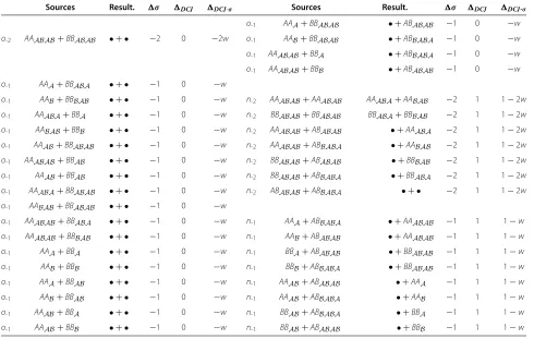 Figure 6 Neutral recombination that hasare represented by “ �DCJ-σ = 1−w (we represent only the labels of the adjacencies, the cuts of the recombination/”).