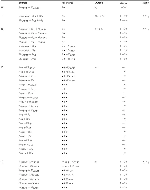Table 4 All recombination groups that determine the deductions for computing the DCJ-substitution distance