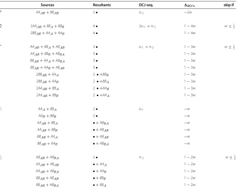 Table 1 Path recombinations that are used to compute the DCJ-indel distance