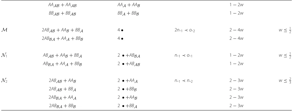 Table 2 All recombination groups that determine the deductions for computing the DCJ-indel distance (continued)
