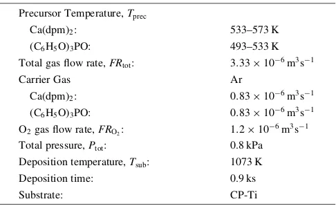Table 1Deposition conditions of Ca-P-O ﬁlms.