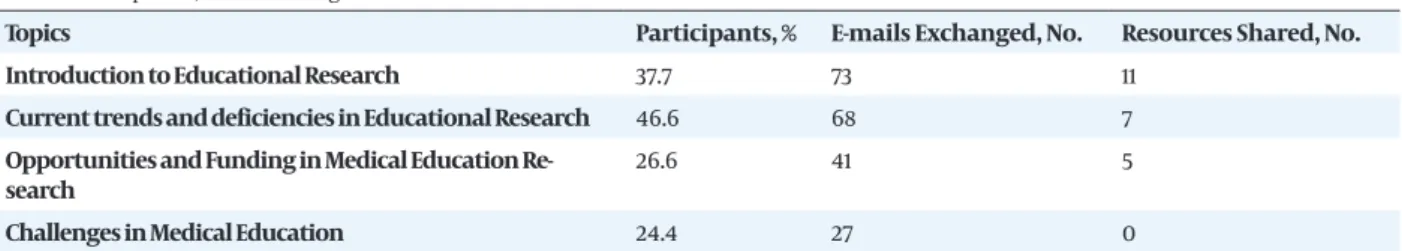 Table 2. Participation, Email Exchanges and Resources Shared in December 2008 in the Listserv