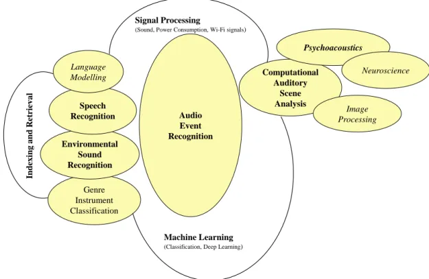 Figure 2.2: Intersection of Audio Event Recognition with the wider scientific field