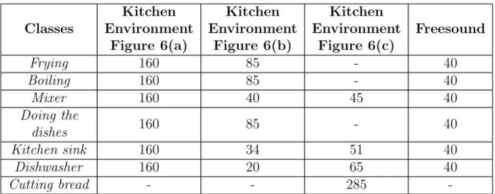 Table 3.1: Number of recordings of each class from different sources
