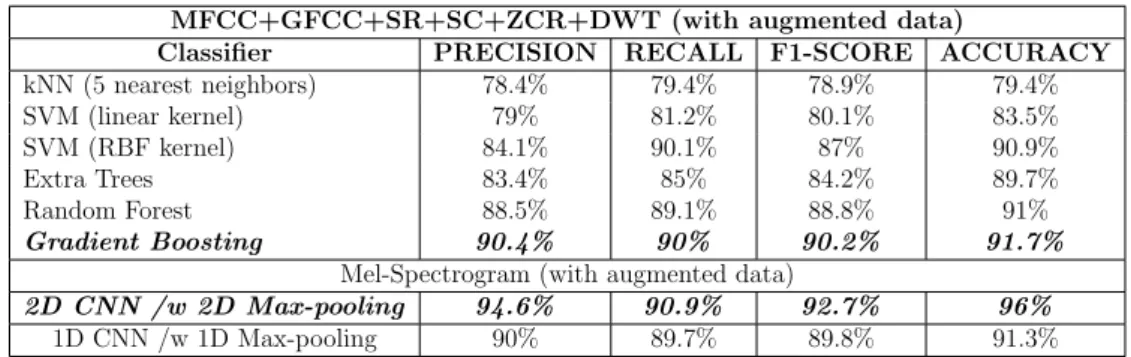 Table 3.2 compares the performance of various classifiers for the selected features.