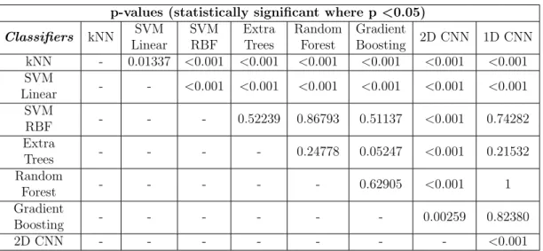 Table 3.3: McNemar’s test results