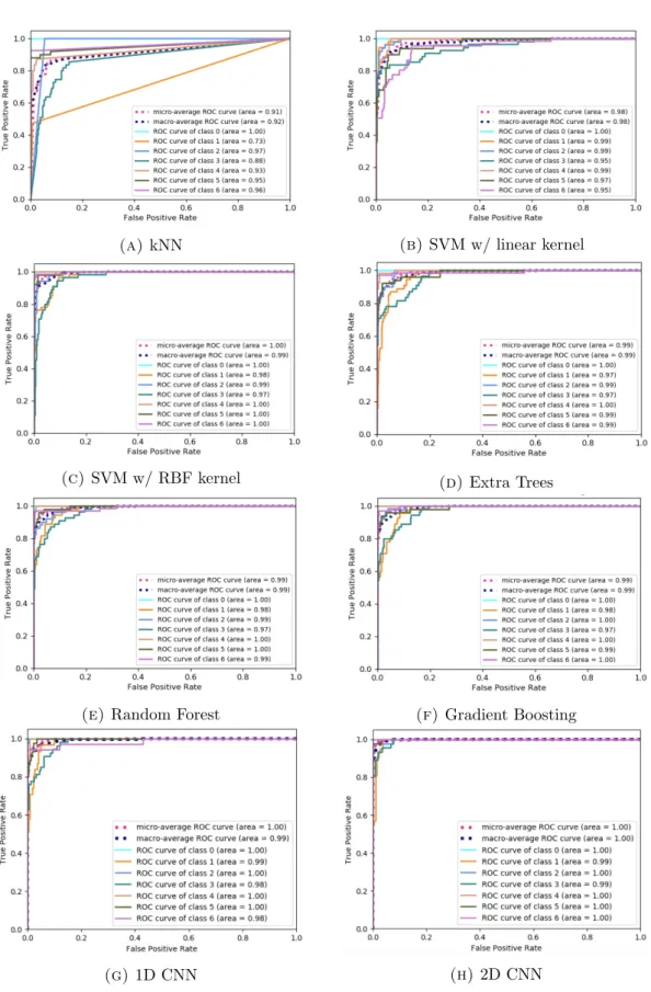 Figure 3.7: ROC curves for the selected classifiers. Classes 0, 1, 2, 3, 4, 5 and 6 correspond to boiling, cutting bread, dishwasher, doing the dishes, frying,