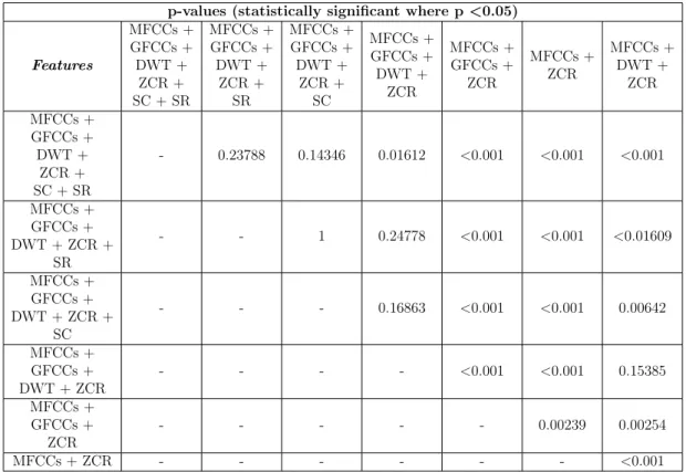 Table 3.4: McNemar’s test on the features