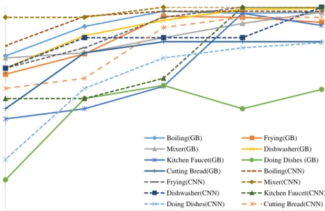 Figure 3.9: Recognition accuracy (using the Gradient Boosting classifier and the CNN) as a function of the sample duration
