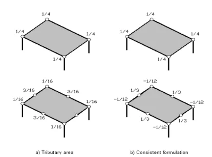 Fig. 11-5.4 Tributary area and consistent lumping of nodal forces due to a uniform sur-