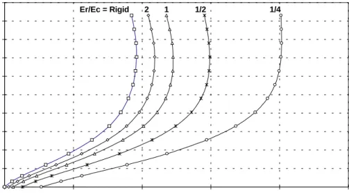 Fig. 11-5.11    Hydrostatic deflections of dam crown section for Er / Ec = rigid, 2, 1, 1/2, and 1/4