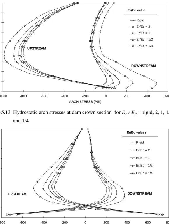 Fig. 11-5.14  Hydrostatic cantilever stresses at dam crown section for Erf/Ec = rigid, 2, 1, 1/2, and 1/4.