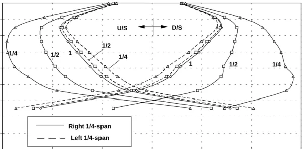 Fig. 11-5.17  Hydrostatic cantilever stresses at 1/4-span locations  for Erl/Ec = 1 and Err/Ec= 1, 1/2, and 1/4.