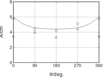 Fig. 10Amplitude measured in various view angles for QL ¼ 260 (cm3/s), HL=D ¼ 0:5 and LE ¼ ð1=4ÞD
