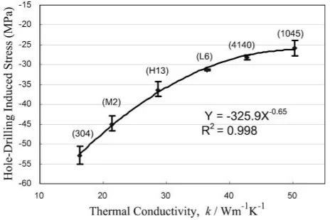 Fig. 8Regression correlation between hole-drilling induced stress andthermal conductivity