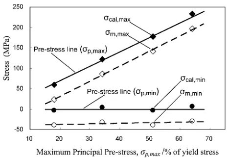 Fig. 9Calibrated (�cal,max, �cal,min) and un-calibrated (�m,min, �m,max)results for principal measurement stress.