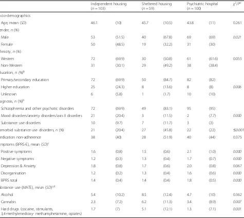 Table 1 Socio-demographics, care facilities and clinical characteristics of the study sample (N = 262)