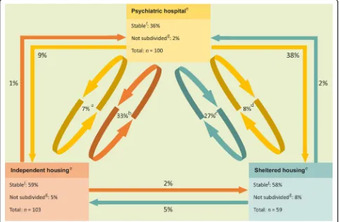 Fig. 1 Changes between independent housing, psychiatric hospital and sheltered housing over 6 years (N = 262)